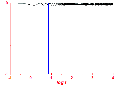 Survival probability log